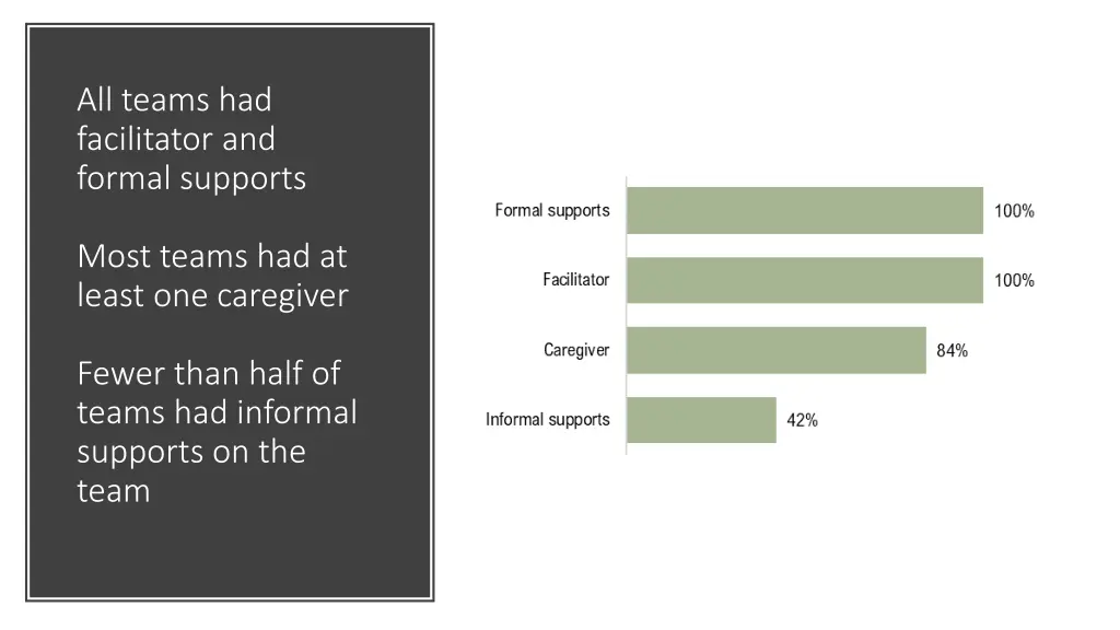 all teams had facilitator and formal supports