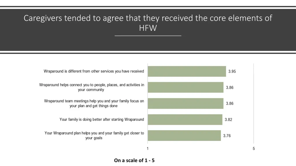 caregivers tended to agree that they received