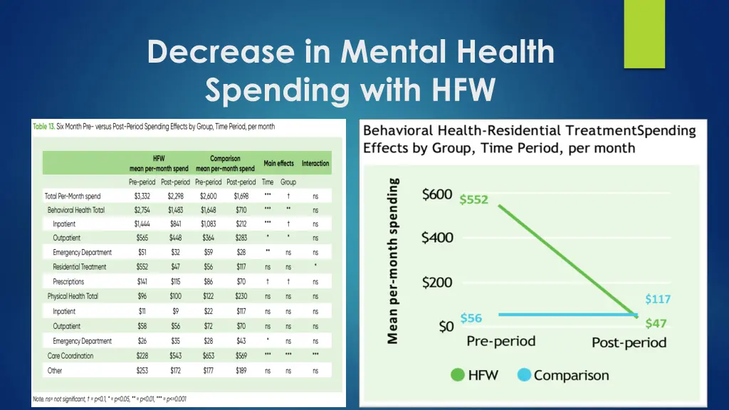 decrease in mental health spending with hfw