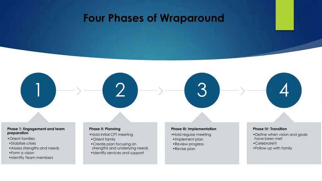 four phases of wraparound