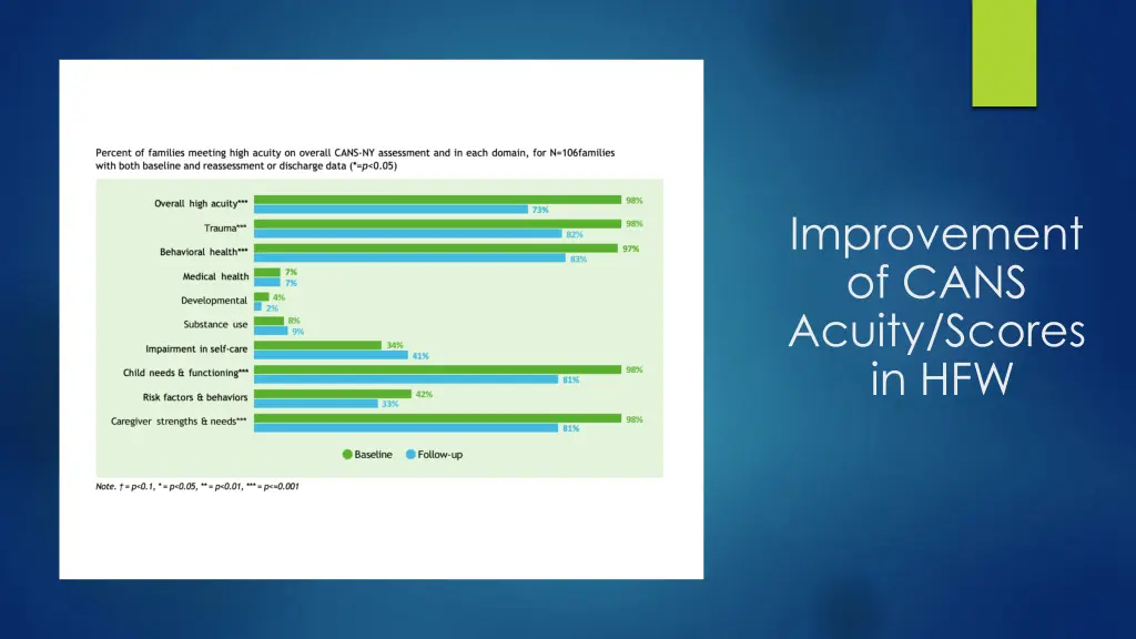 improvement of cans acuity scores in hfw