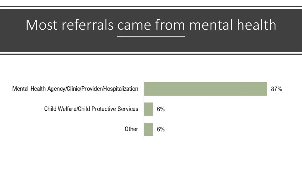 most referrals came from mental health