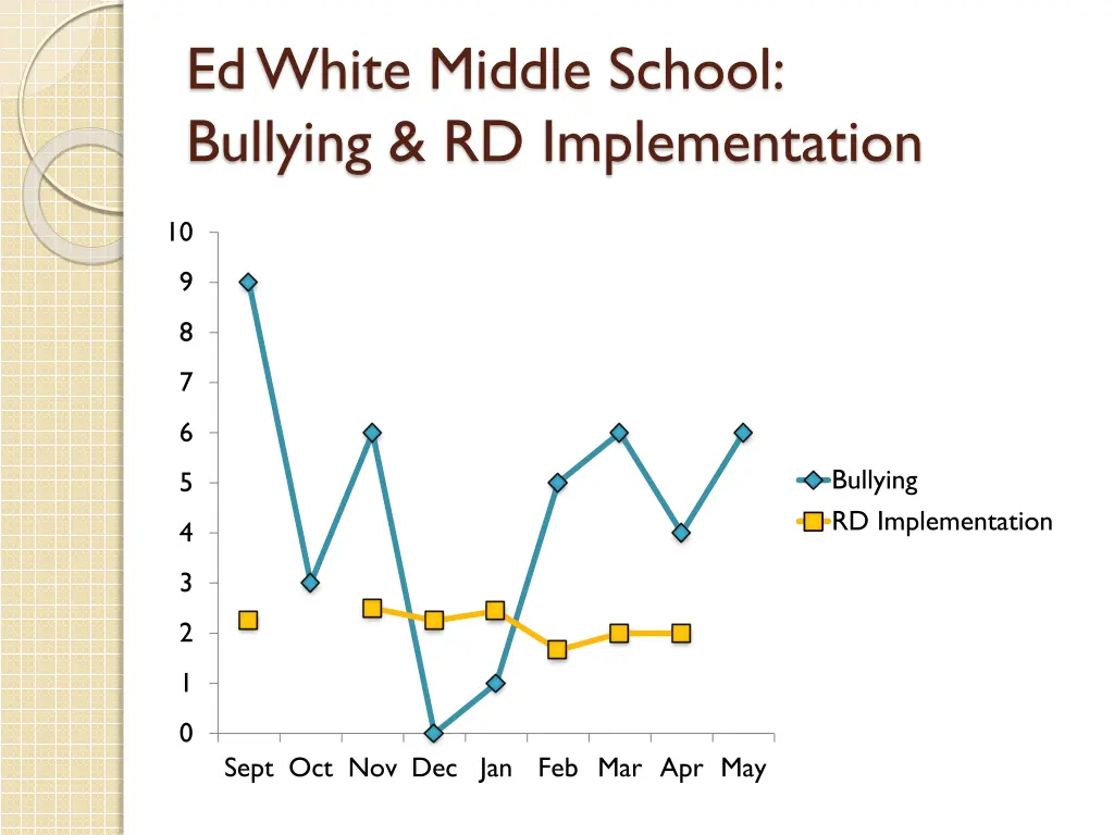 ed white middle school bullying rd implementation