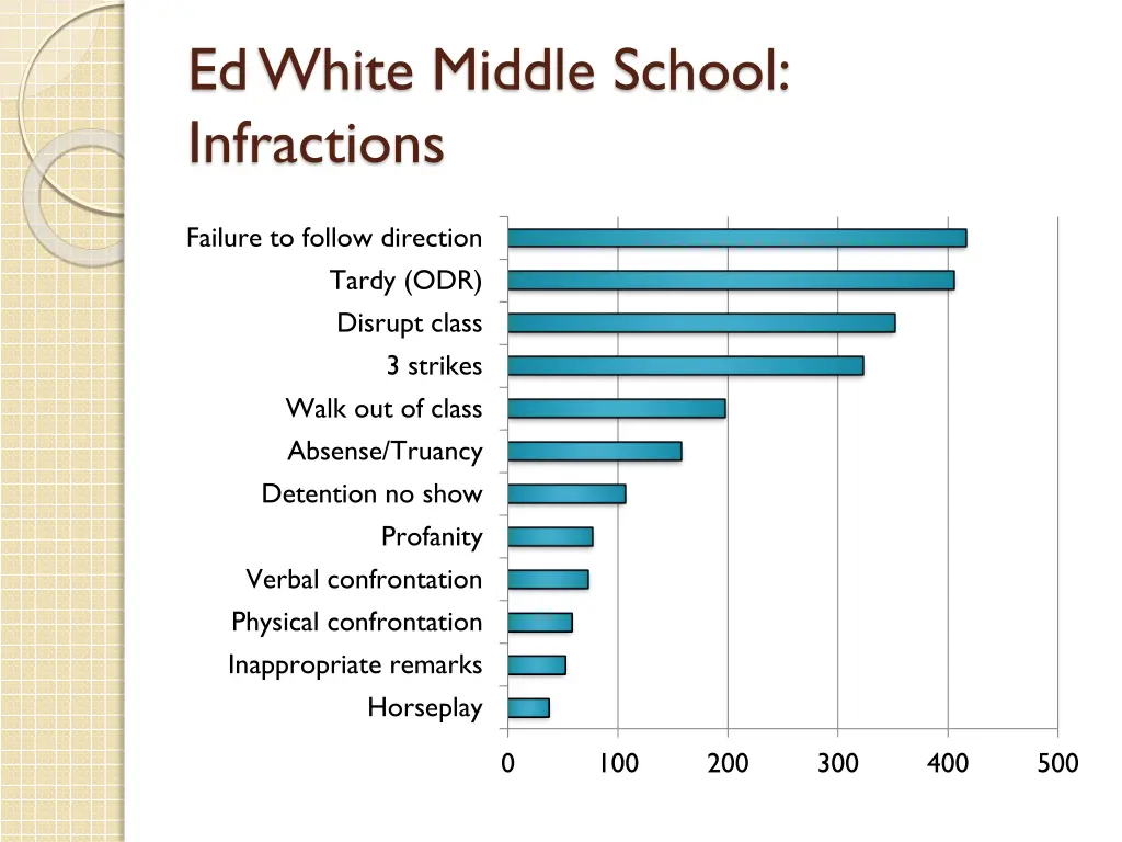 ed white middle school infractions