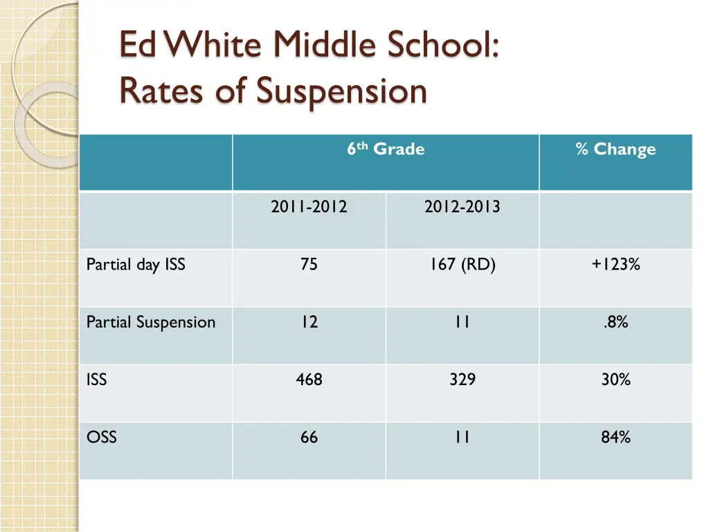 ed white middle school rates of suspension