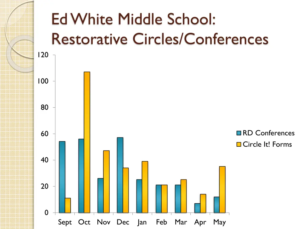 ed white middle school restorative circles 2