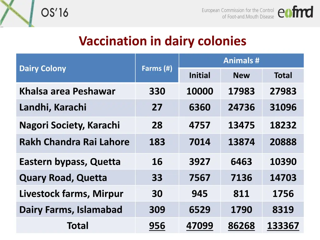 vaccination in dairy colonies