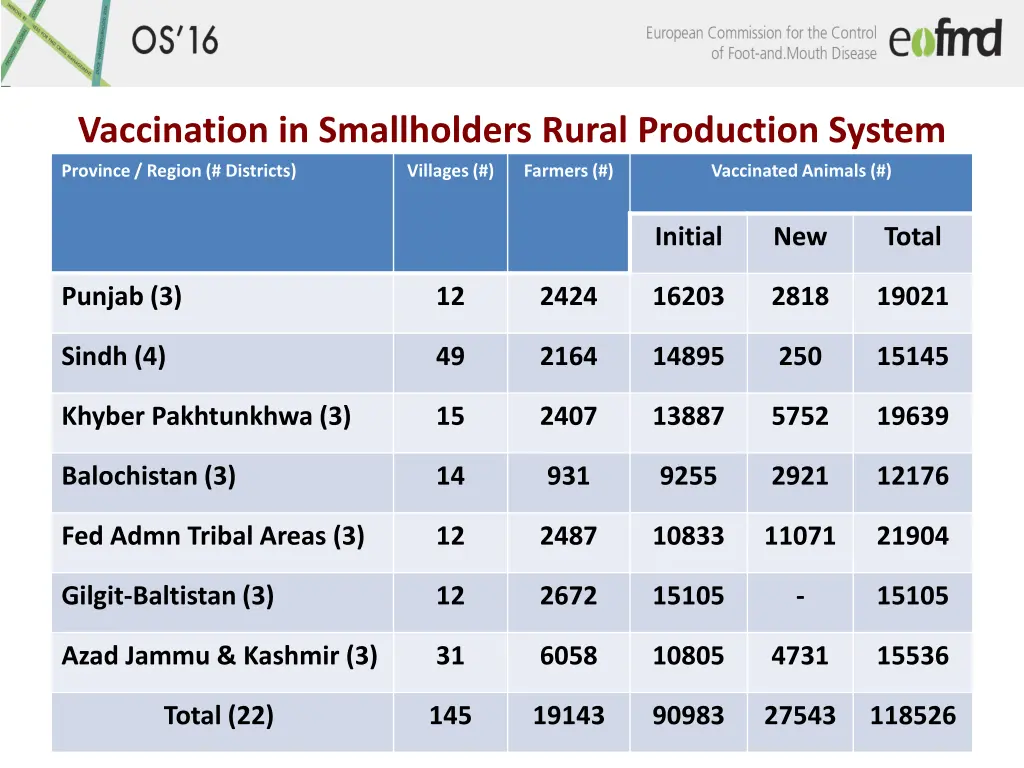 vaccination in smallholders rural production