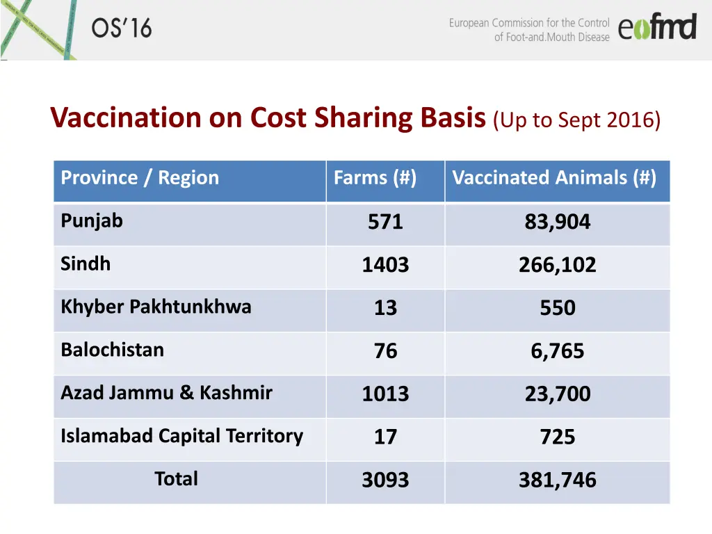 vaccination on cost sharing basis up to sept 2016