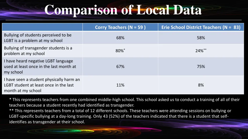 comparison of local data