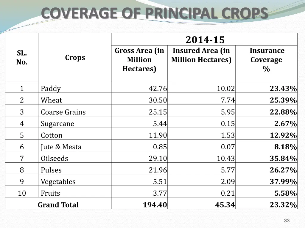 coverage of principal crops