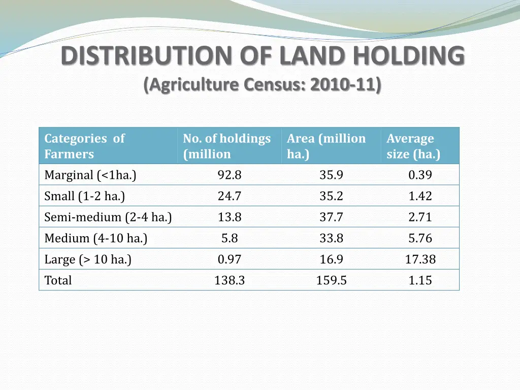 distribution of land holding agriculture census