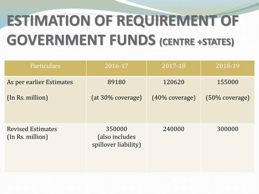 estimation of requirement of government funds