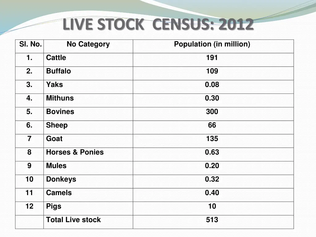 live stock census 2012