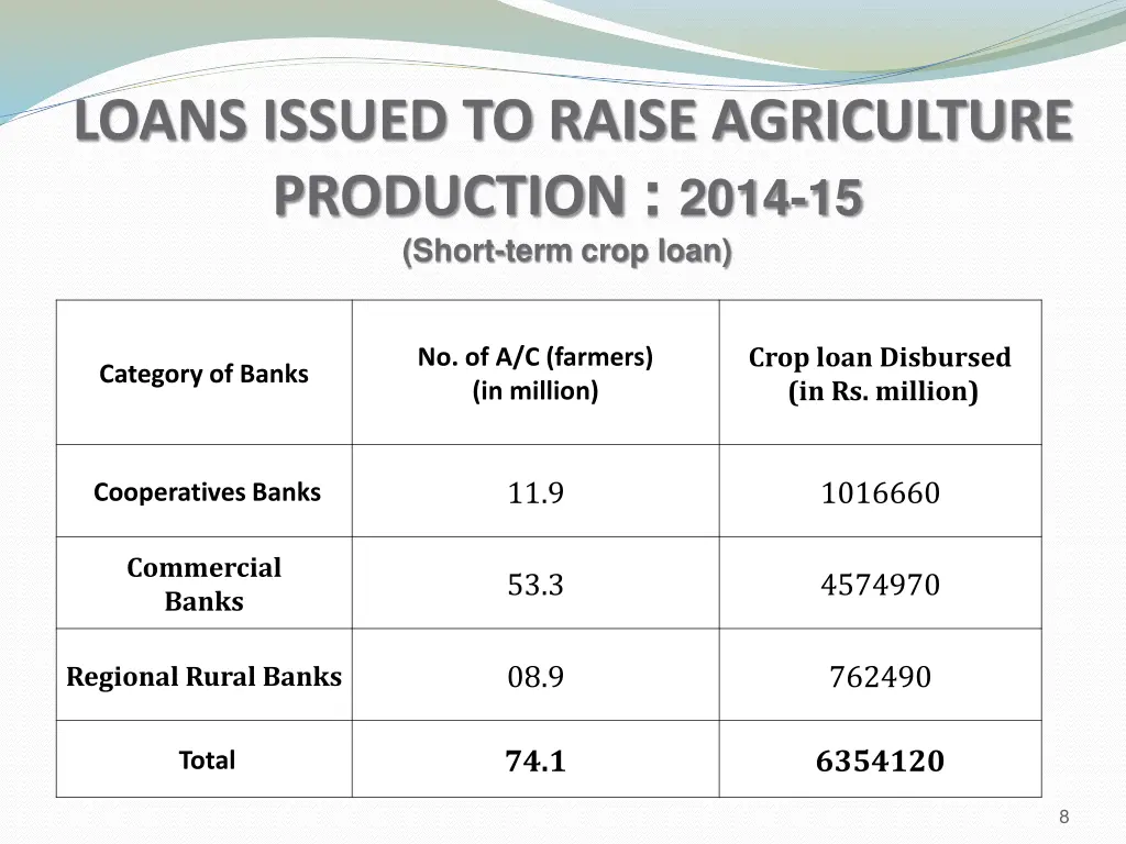 loans issued to raise agriculture production 2014