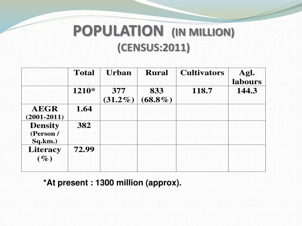 population in million census 2011