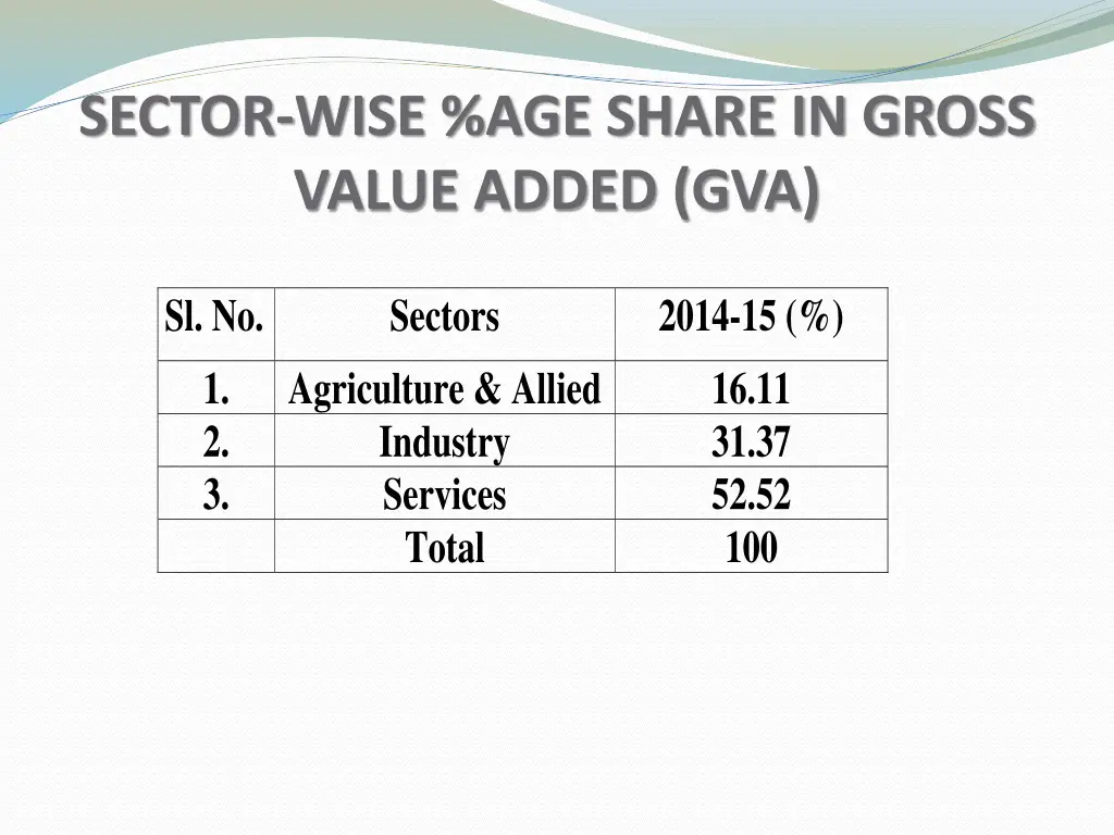 sector wise age share in gross value added gva