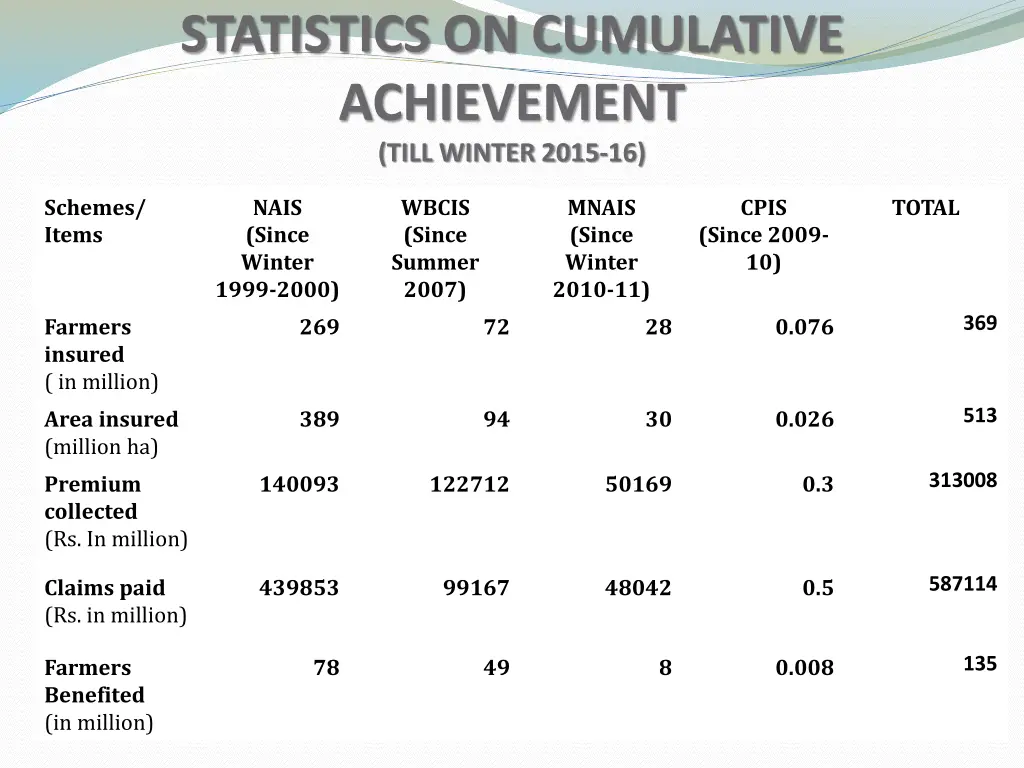 statistics on cumulative achievement till winter