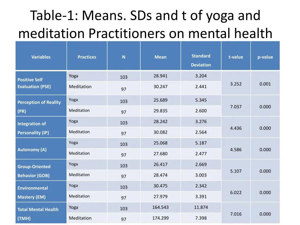 table 1 means sds and t of yoga and meditation