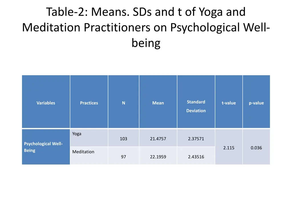 table 2 means sds and t of yoga and meditation