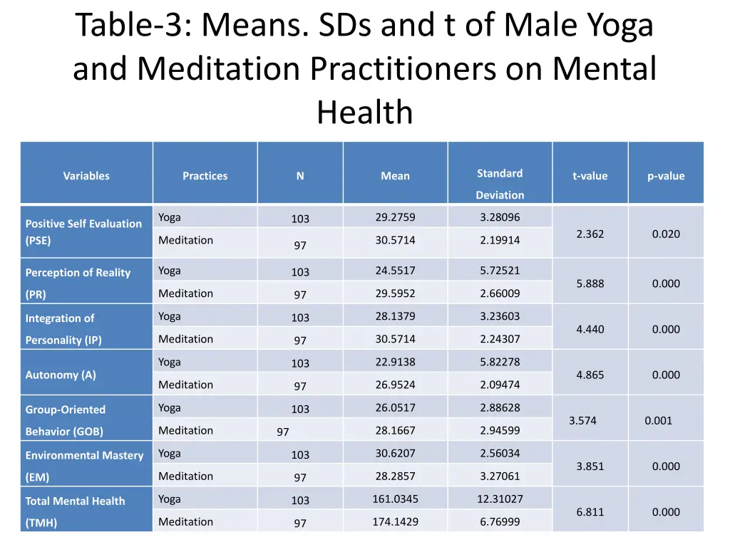 table 3 means sds and t of male yoga