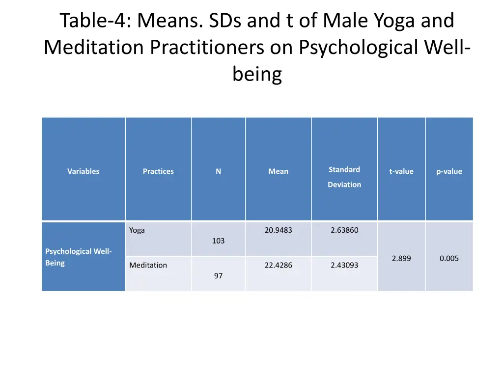 table 4 means sds and t of male yoga