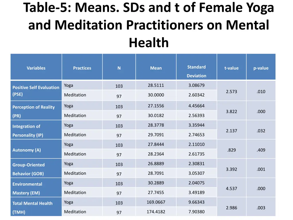 table 5 means sds and t of female yoga