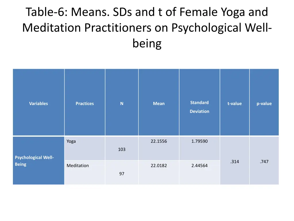 table 6 means sds and t of female yoga