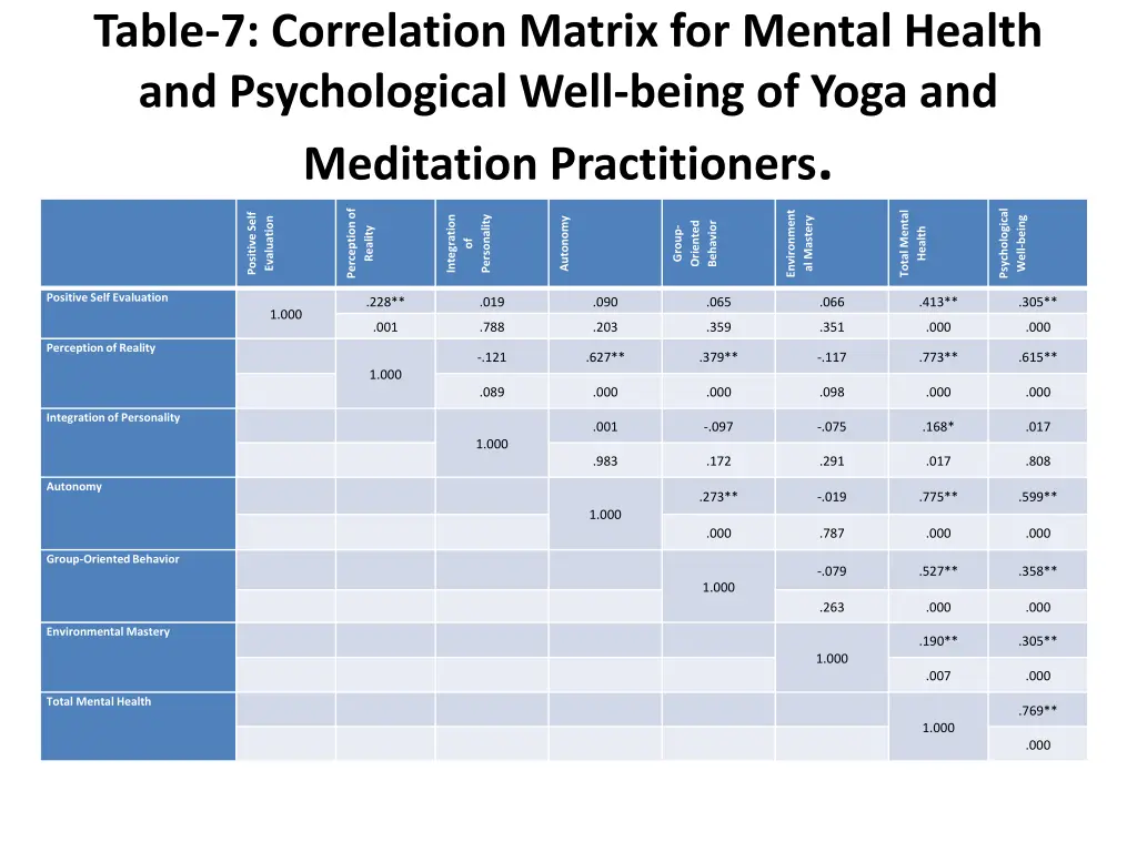 table 7 correlation matrix for mental health