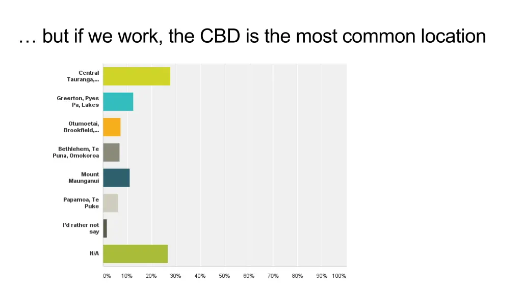 but if we work the cbd is the most common location