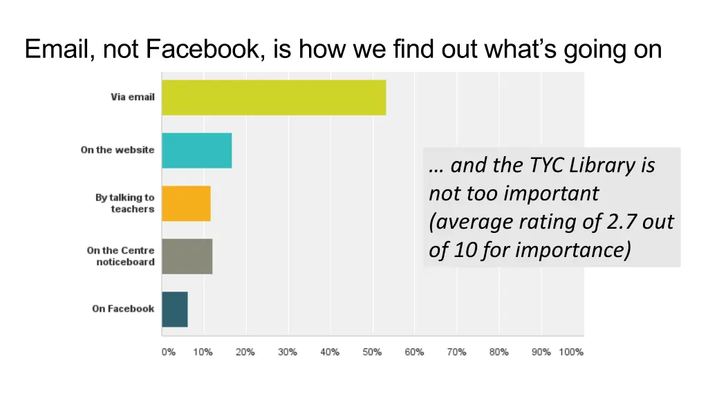 email not facebook is how we find out what