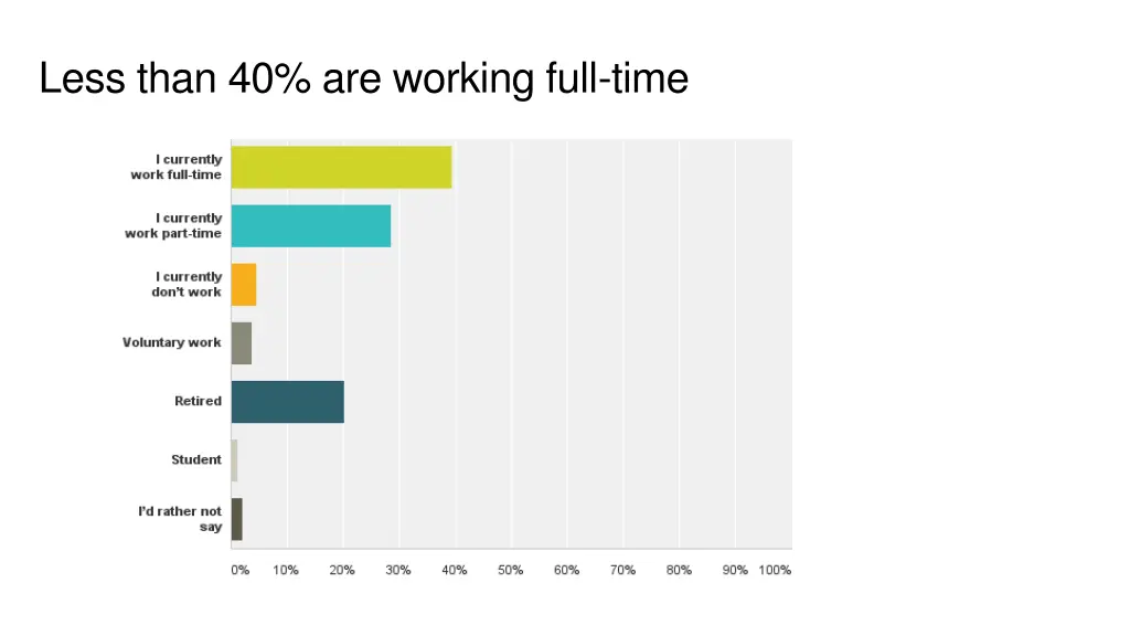 less than 40 are working full time