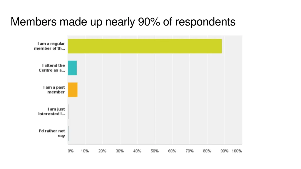 members made up nearly 90 of respondents