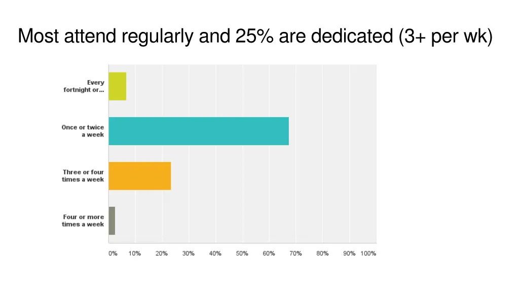 most attend regularly and 25 are dedicated