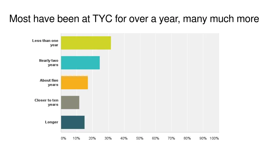 most have been at tyc for over a year many much