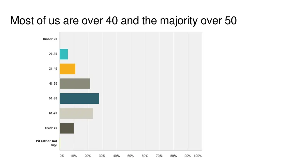 most of us are over 40 and the majority over 50