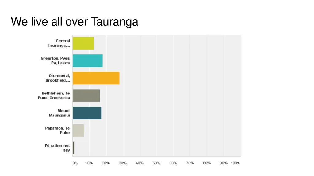 we live all over tauranga