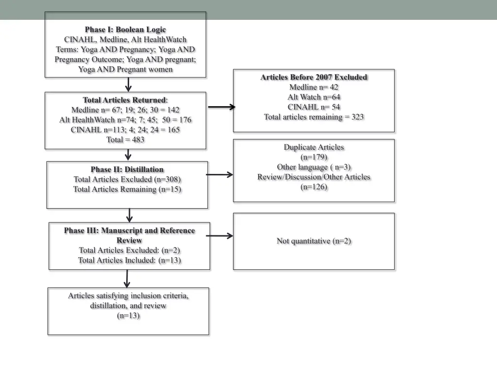 phase i boolean logic cinahl medline