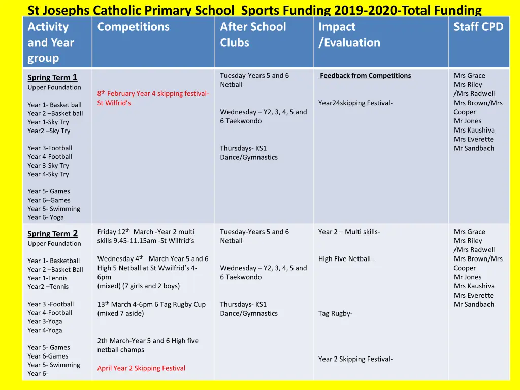 st josephs catholic primary school sports funding 1