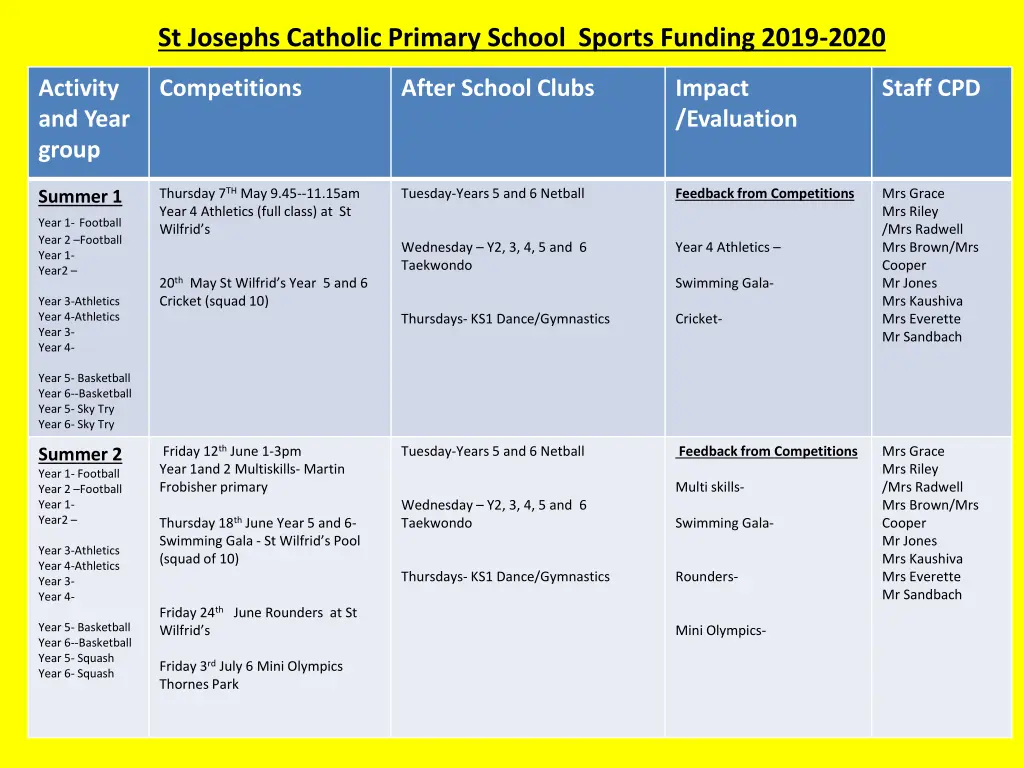 st josephs catholic primary school sports funding 2