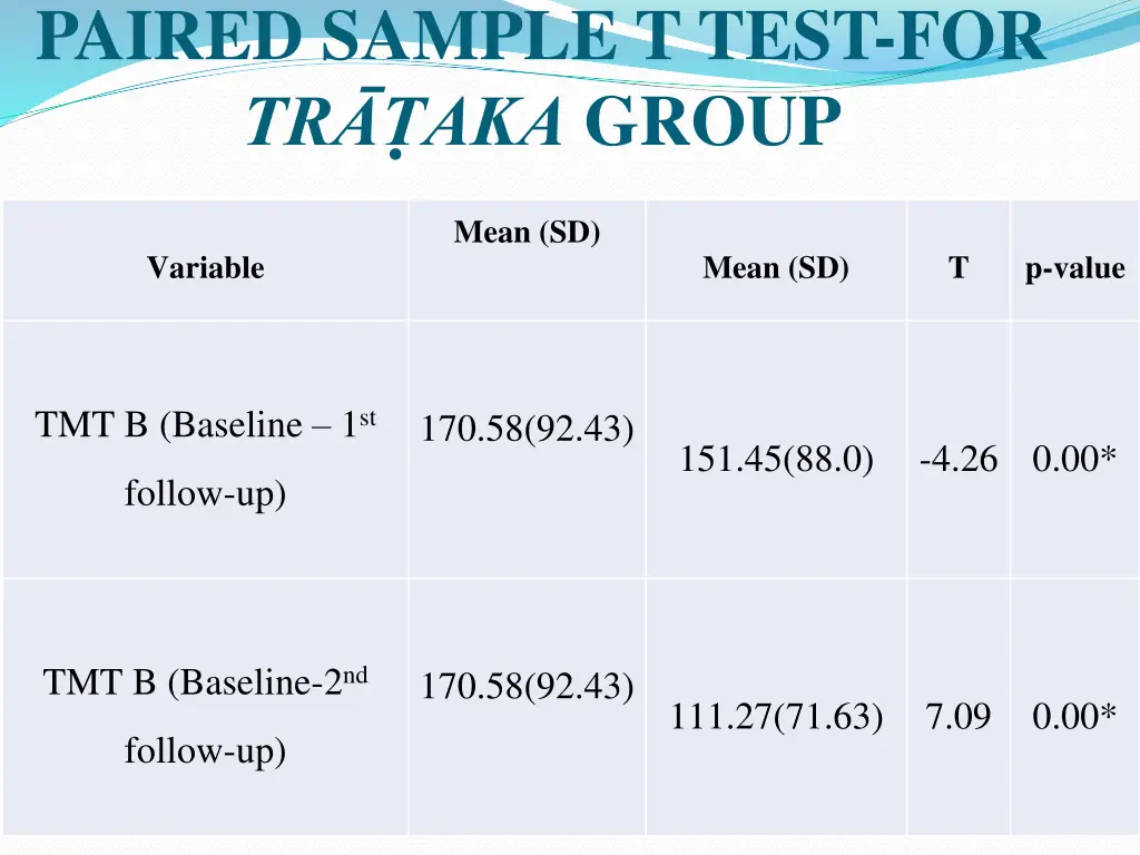 paired sample t test for tr aka group