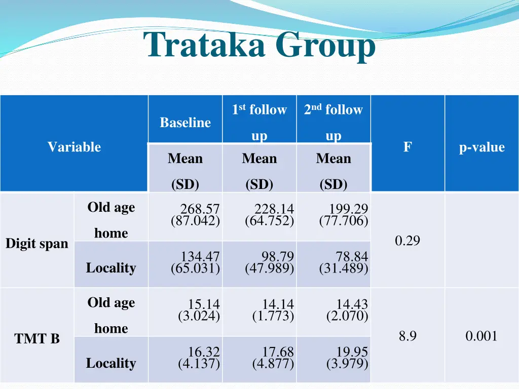 trataka group