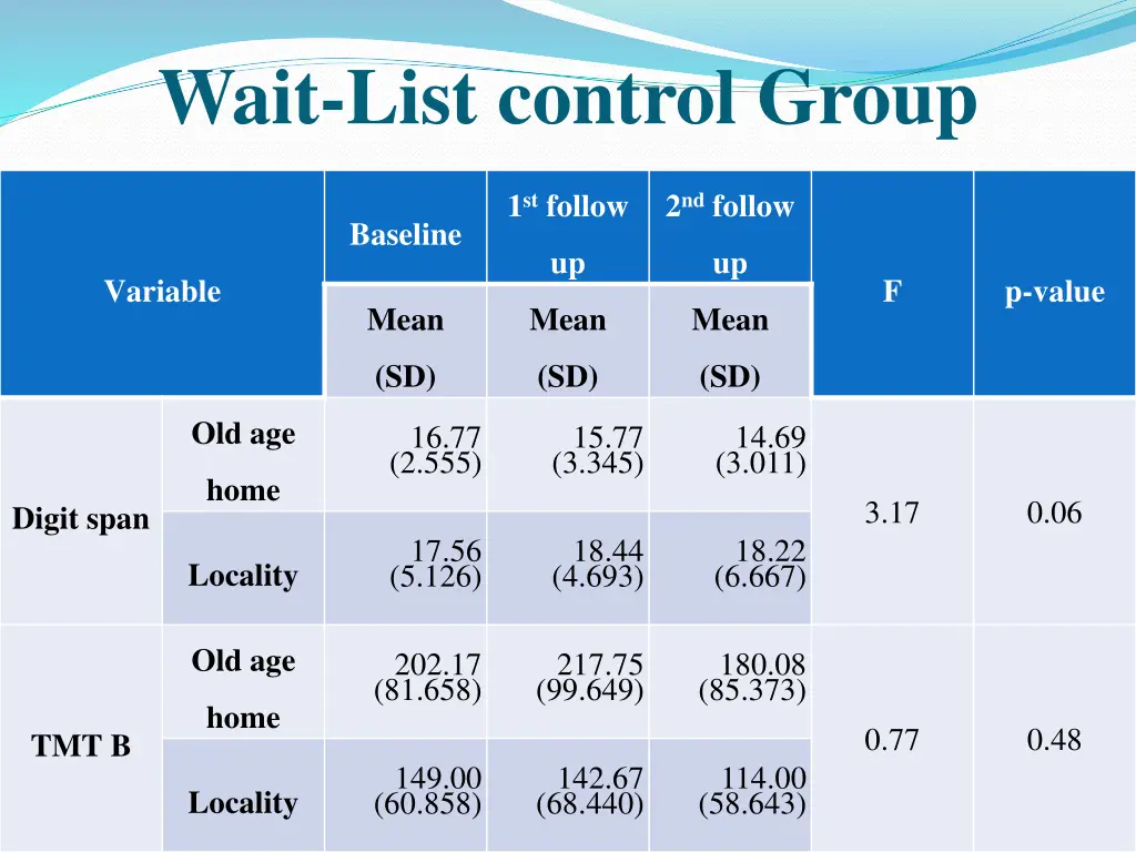 wait list control group