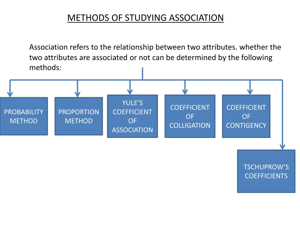 methods of studying association