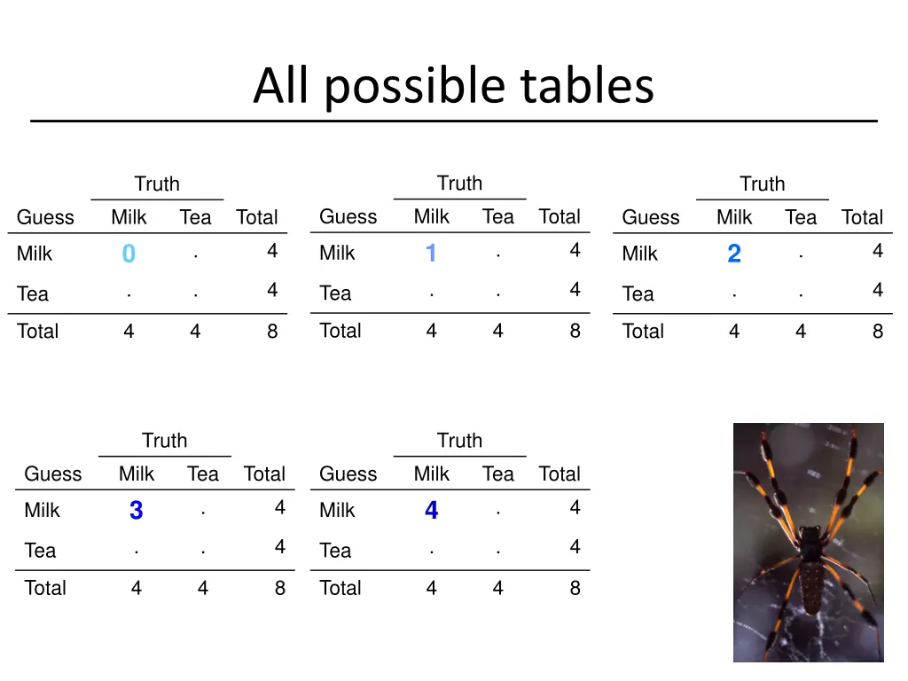 all possible tables