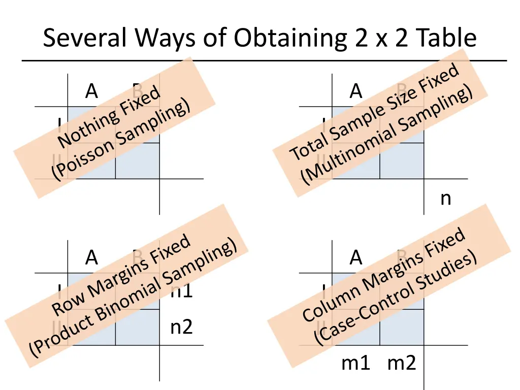 several ways of obtaining 2 x 2 table