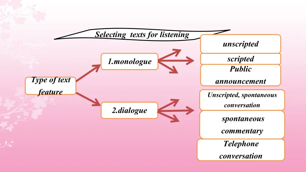 selecting texts for listening