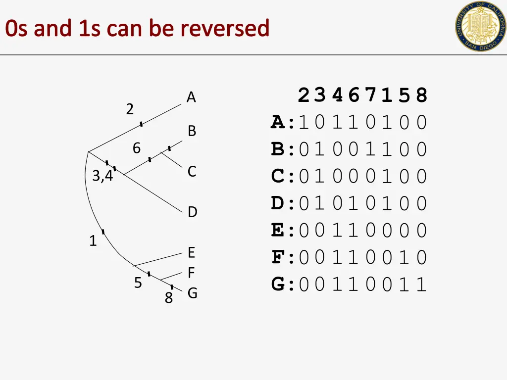 0s and 1s can be reversed