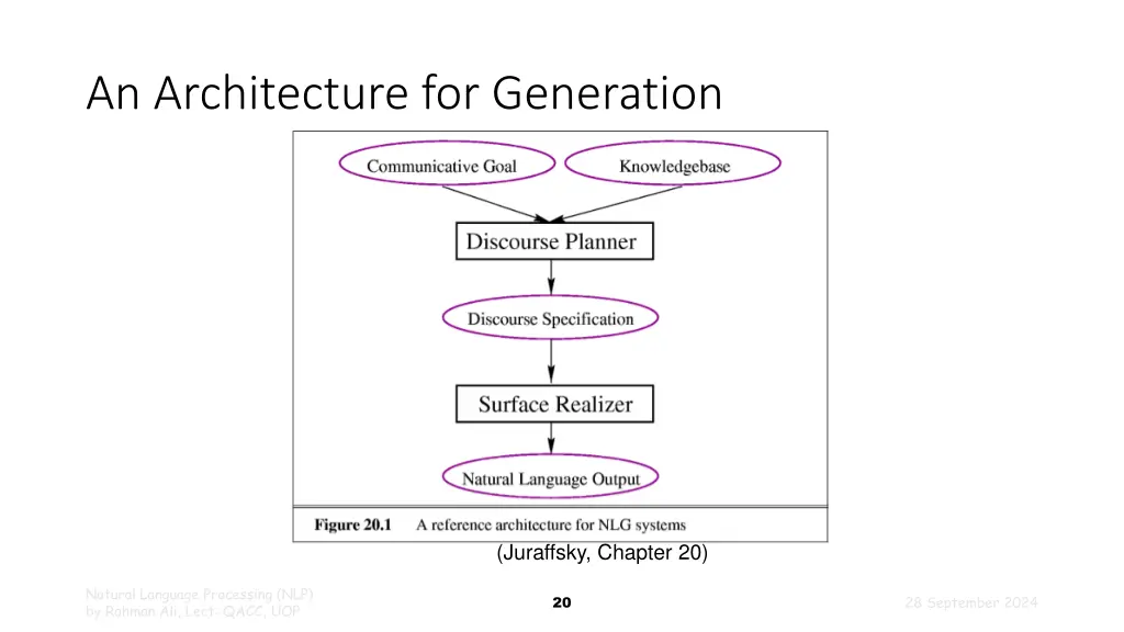 an architecture for generation