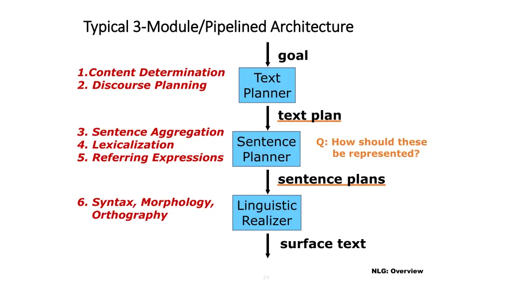 typical 3 typical 3 module pipelined architecture